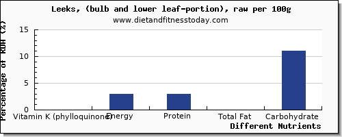 chart to show highest vitamin k (phylloquinone) in vitamin k in leeks per 100g